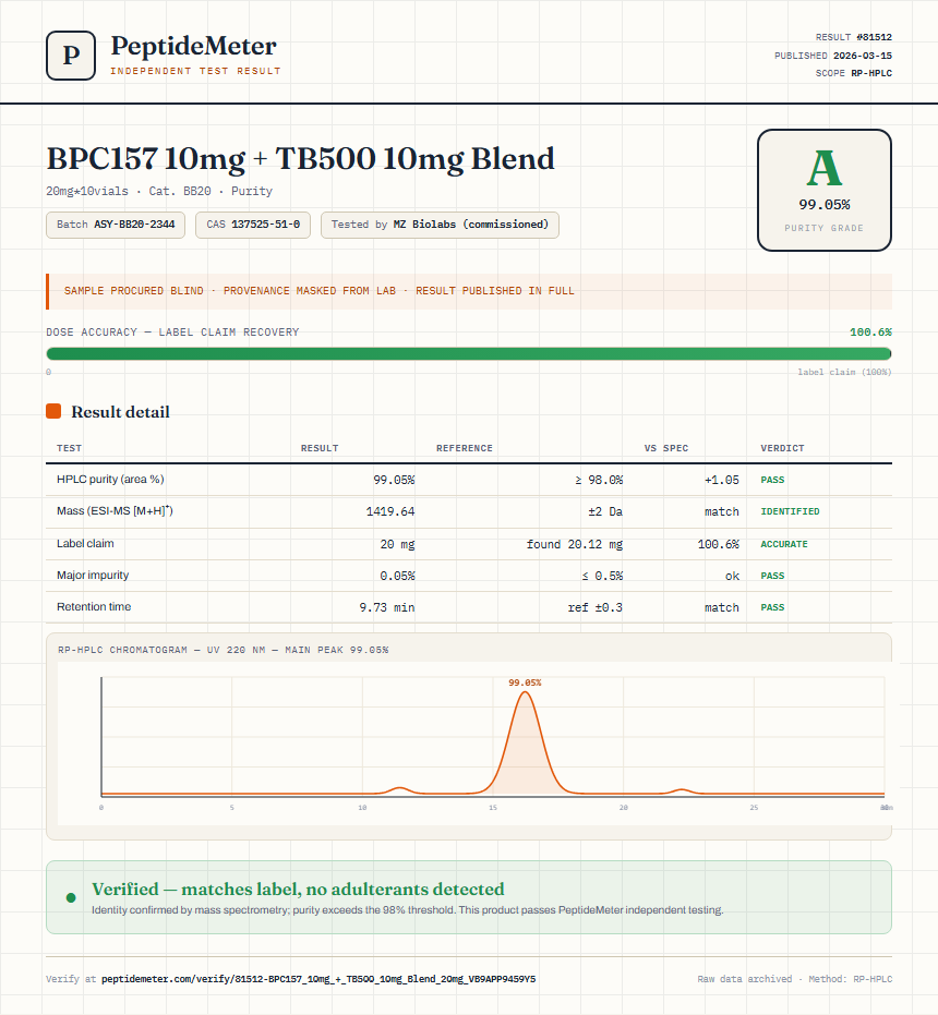 BPC157 10mg + TB500 10mg Blend Purity (HPLC) report by PeptideMeter