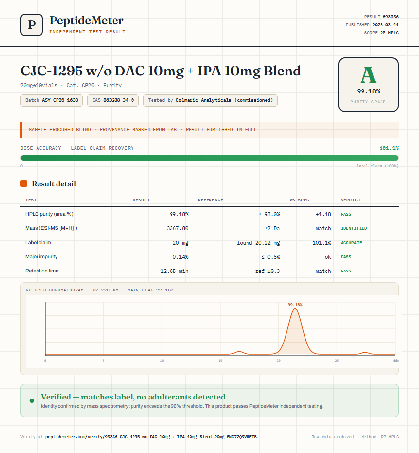 CJC-1295 w/o DAC 10mg + IPA 10mg Blend Purity (HPLC) report by PeptideMeter